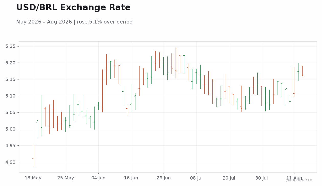 USD/BRL Exchange Rate