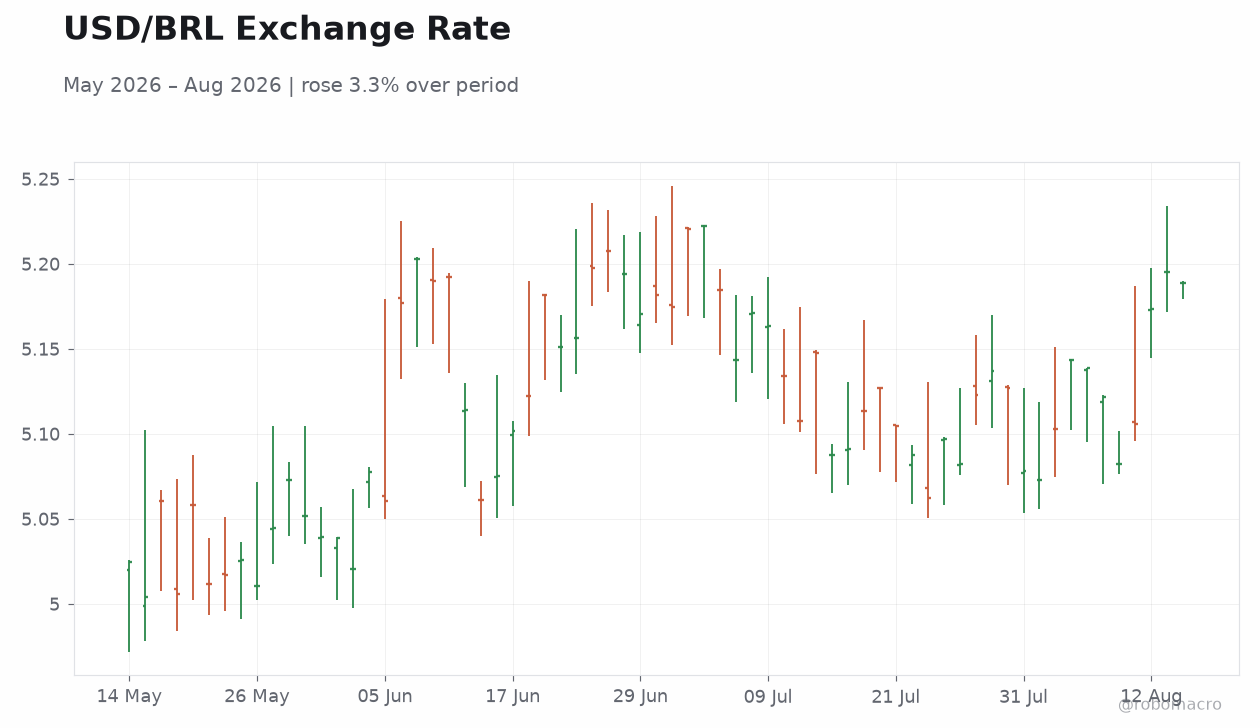 USD/BRL Exchange Rate