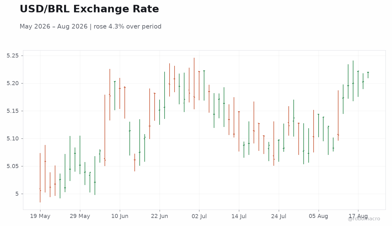USD/BRL Exchange Rate