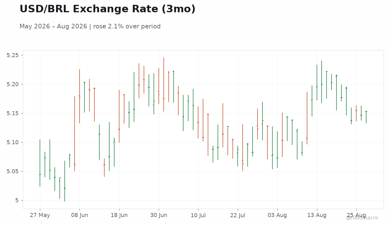 USD/BRL Exchange Rate (3mo)