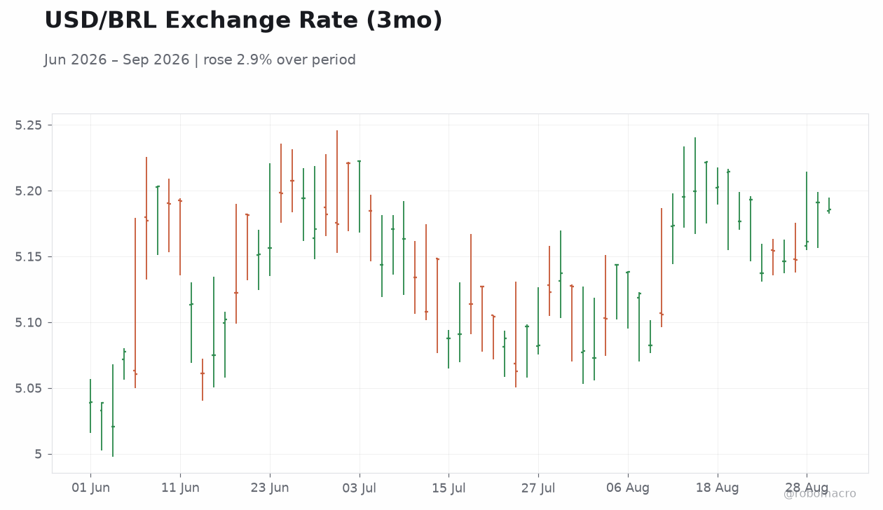 USD/BRL Exchange Rate (3mo)