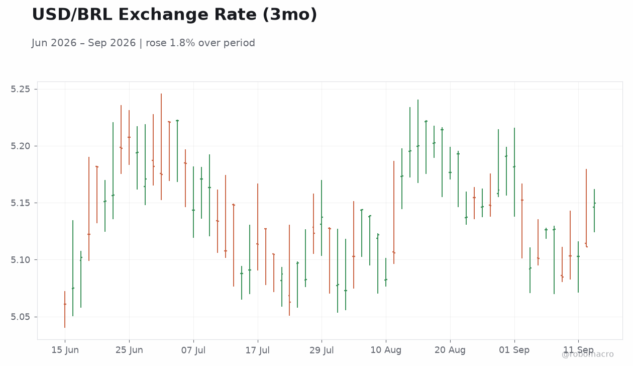 USD/BRL Exchange Rate (3mo)