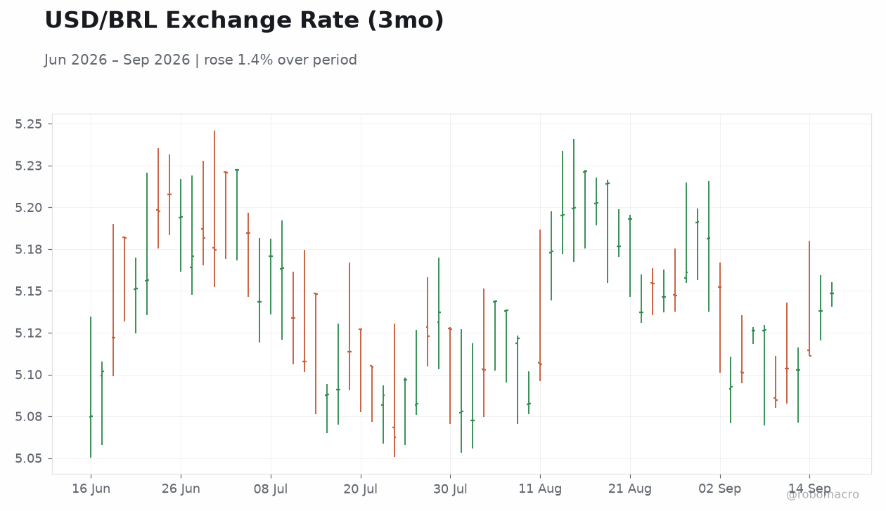 USD/BRL Exchange Rate (3mo)