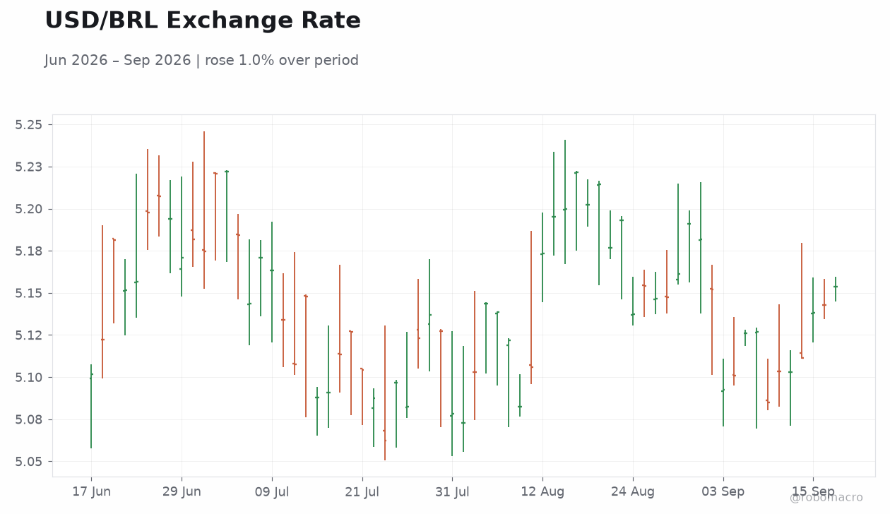 USD/BRL Exchange Rate