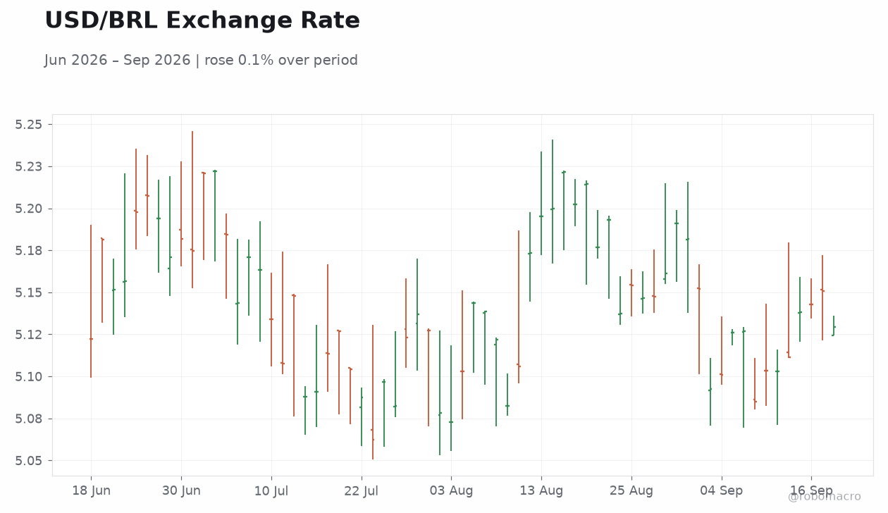 USD/BRL Exchange Rate