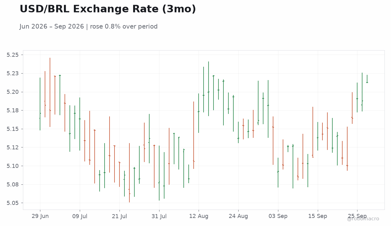 USD/BRL Exchange Rate (3mo)