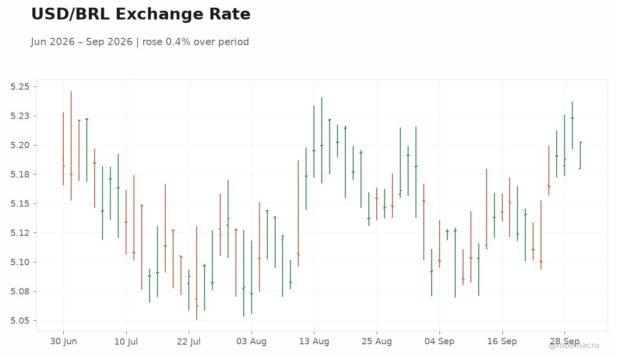 USD/BRL Exchange Rate