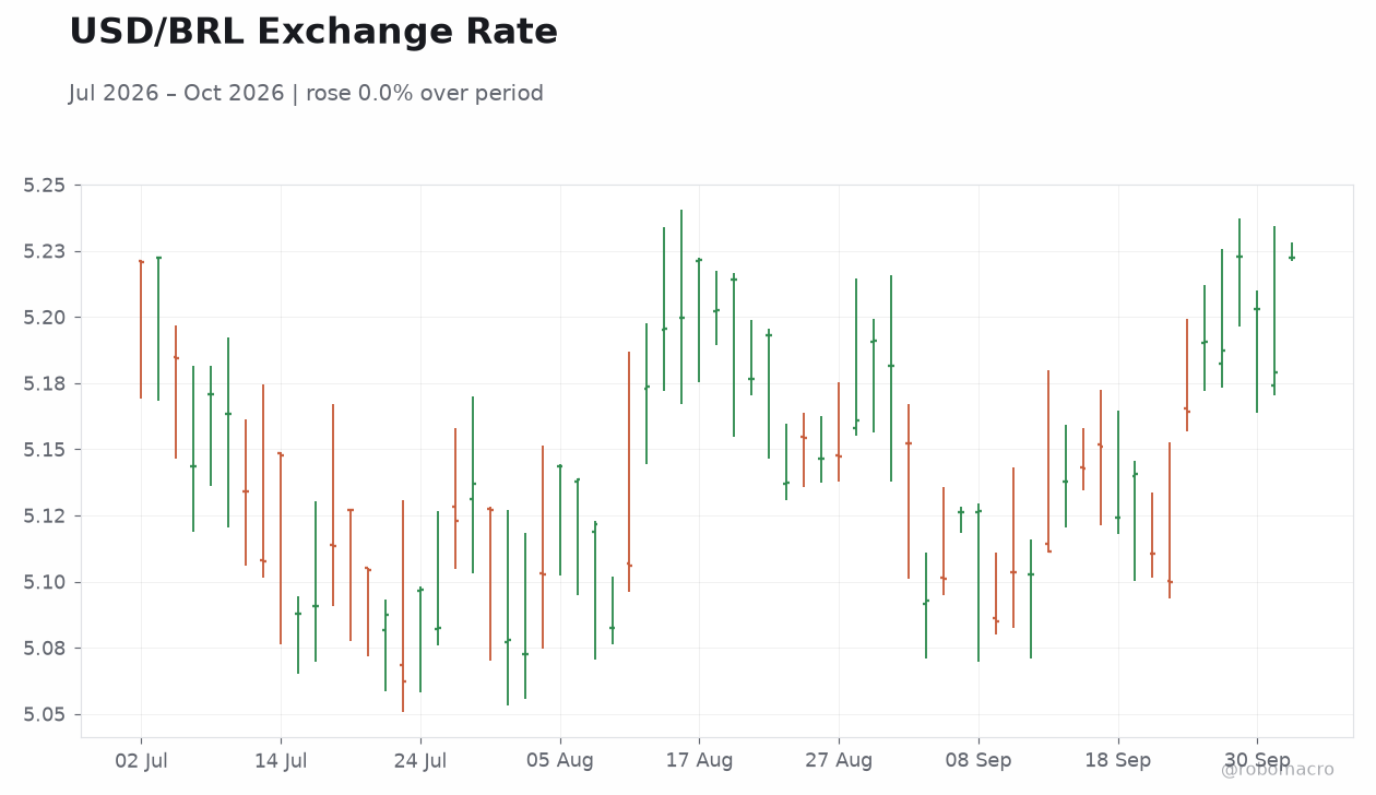 USD/BRL Exchange Rate