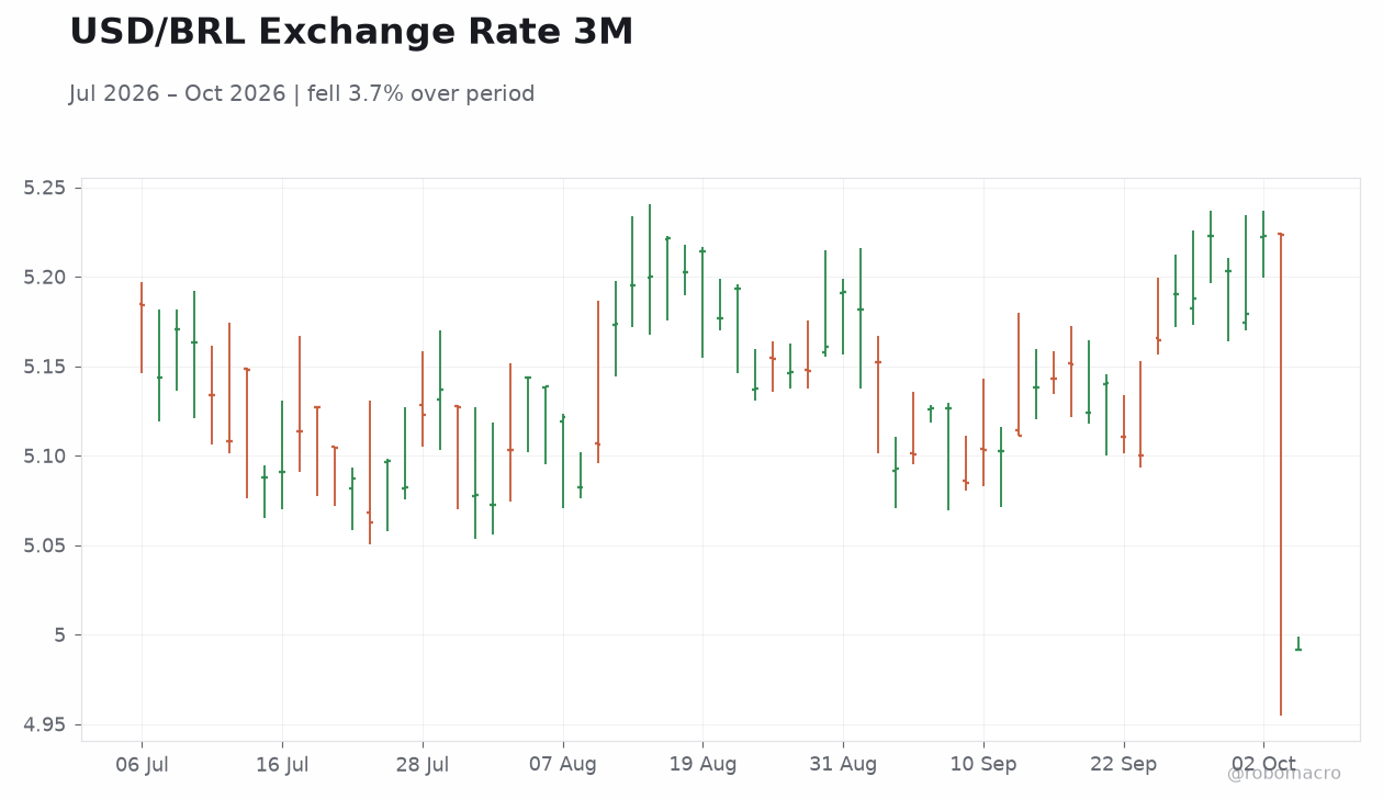 USD/BRL Exchange Rate 3M