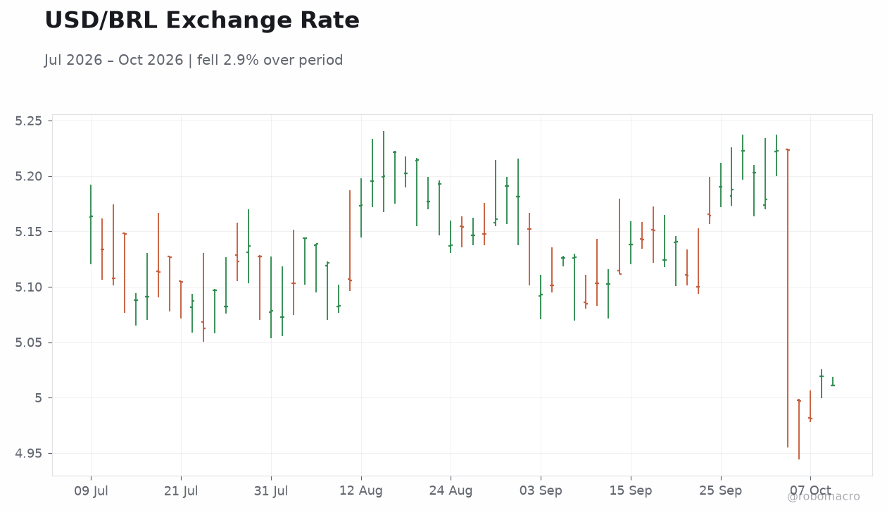 USD/BRL Exchange Rate