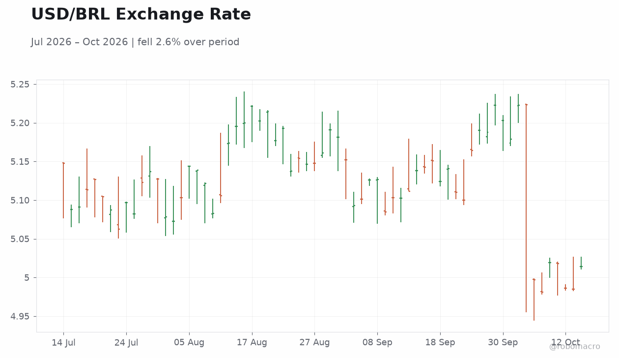 USD/BRL Exchange Rate