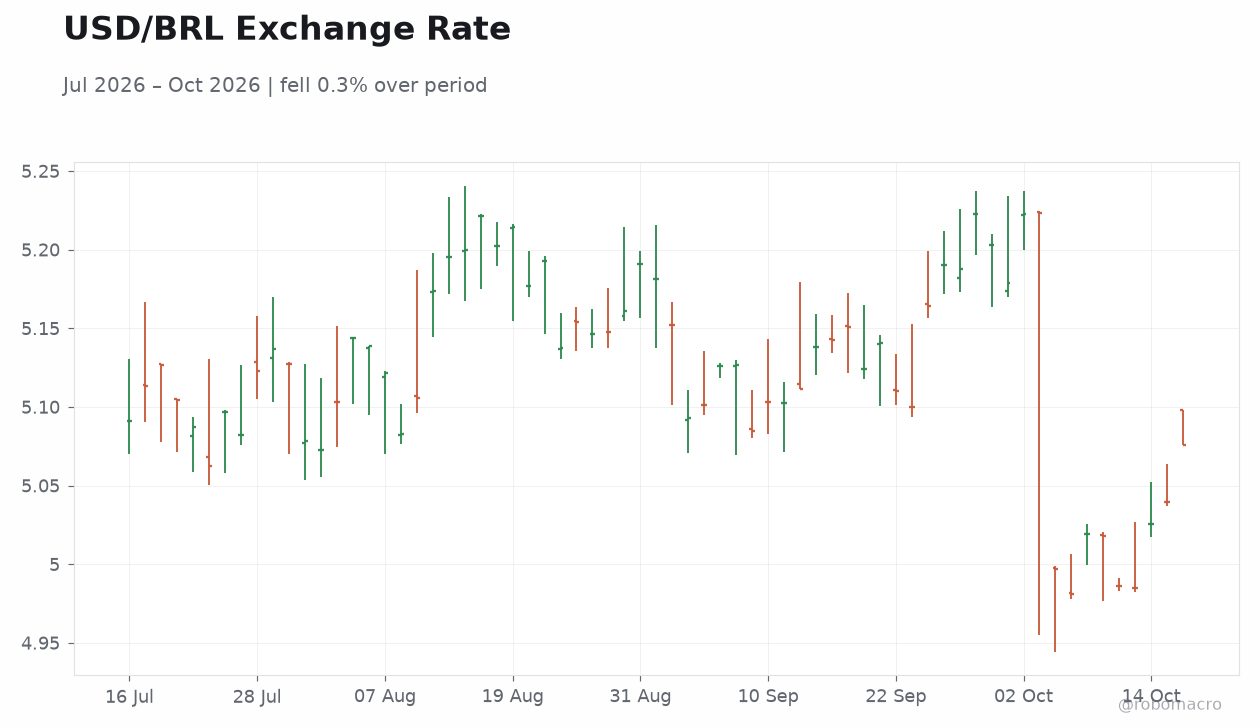 USD/BRL Exchange Rate