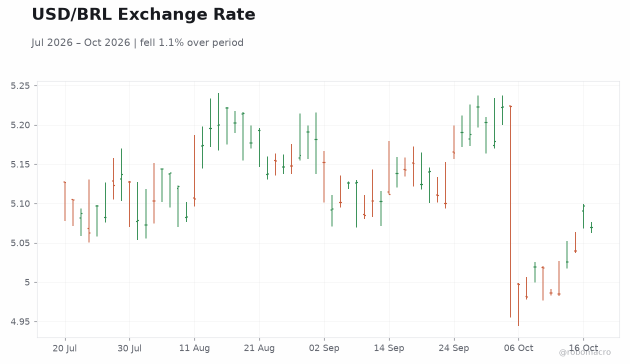 USD/BRL Exchange Rate