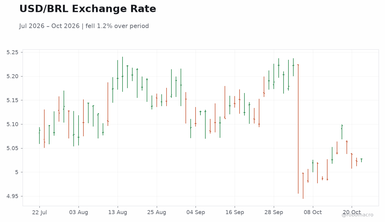 USD/BRL Exchange Rate