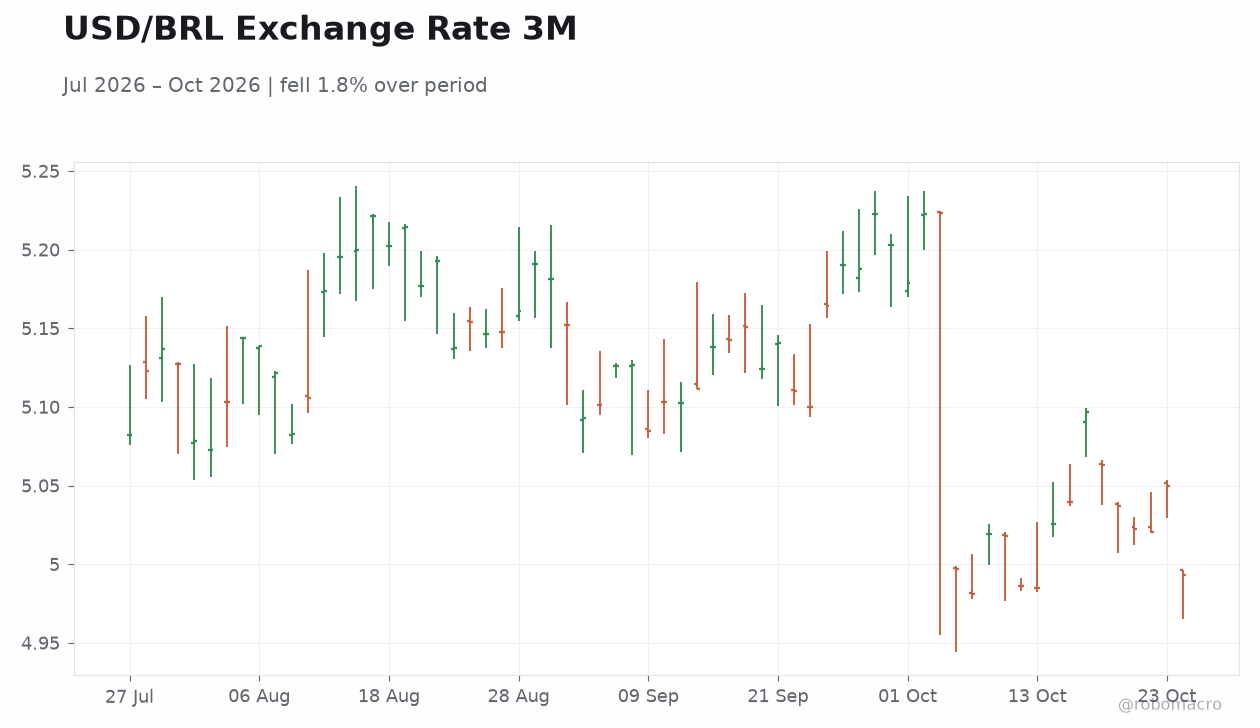 USD/BRL Exchange Rate 3M
