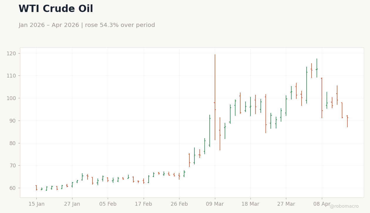 WTI Crude Oil