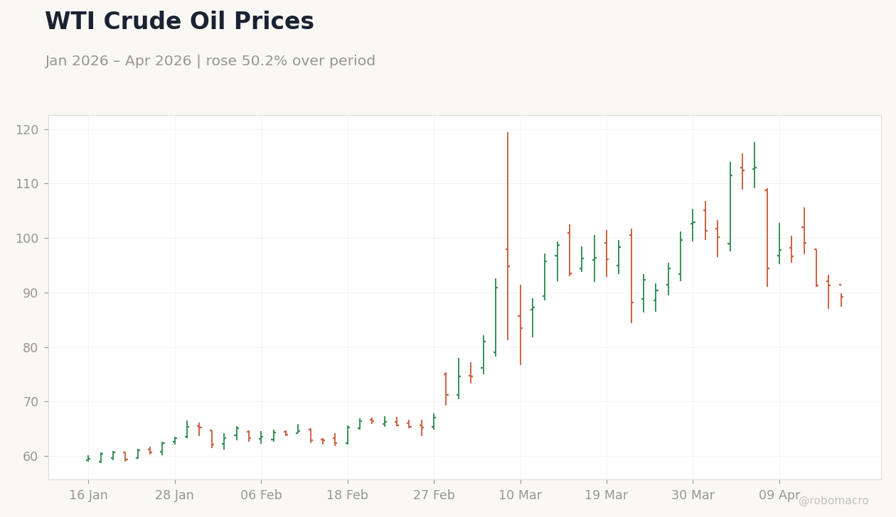 WTI Crude Oil Prices