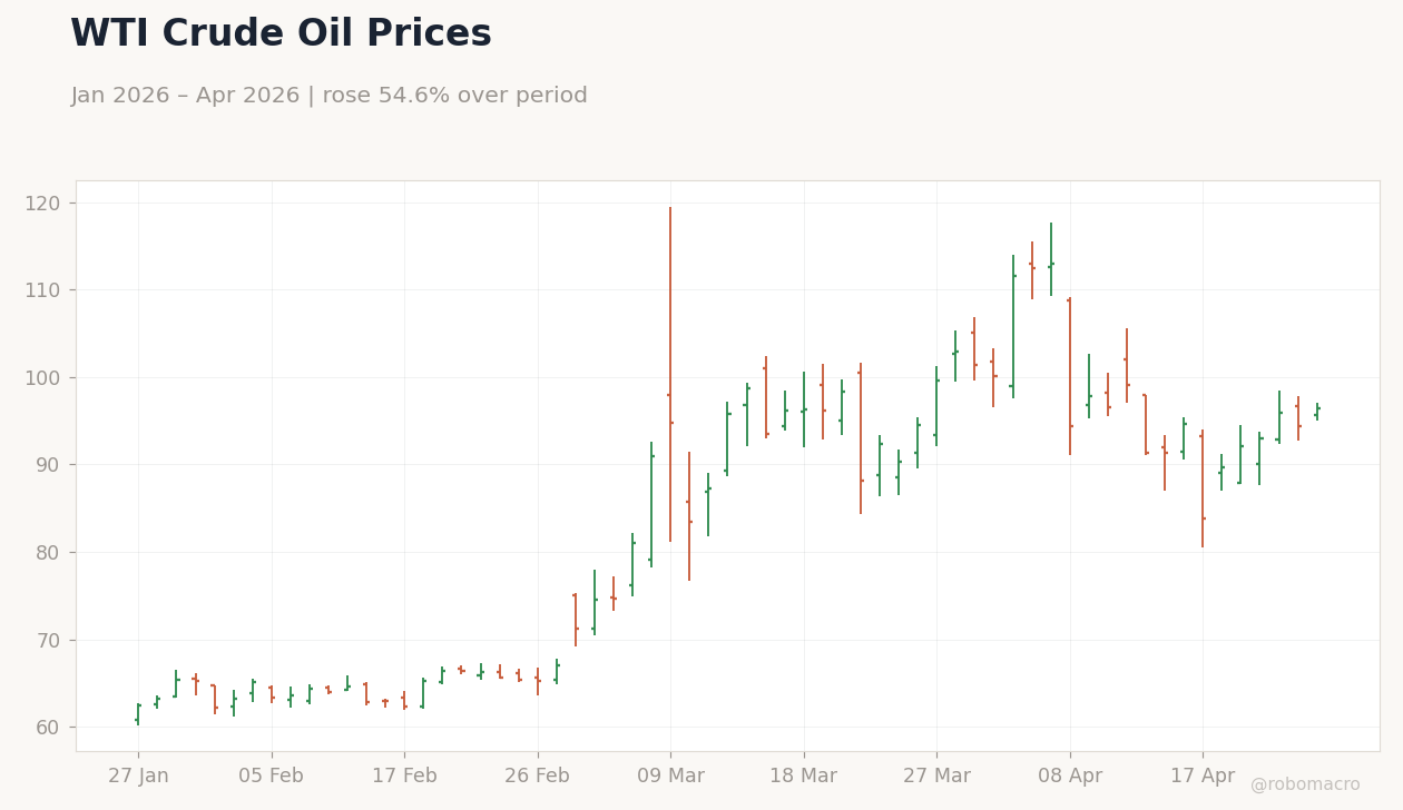 WTI Crude Oil Prices