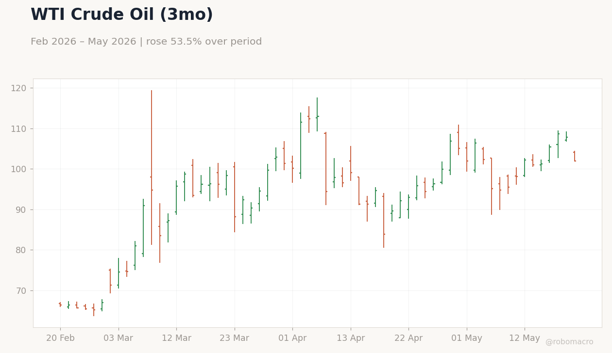 WTI Crude Oil (3mo)