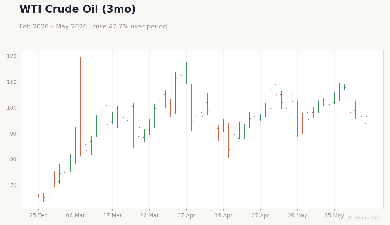 WTI Crude Oil (3mo)