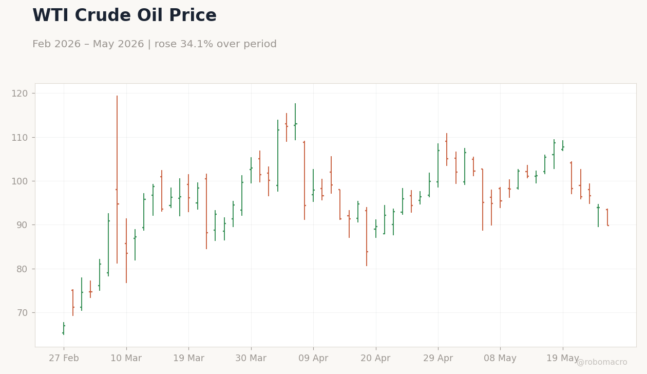 WTI Crude Oil Price