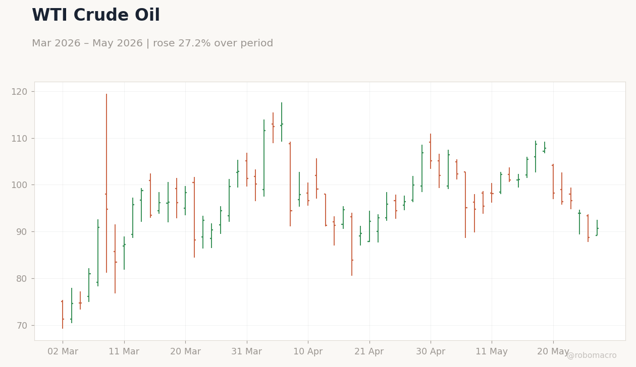WTI Crude Oil
