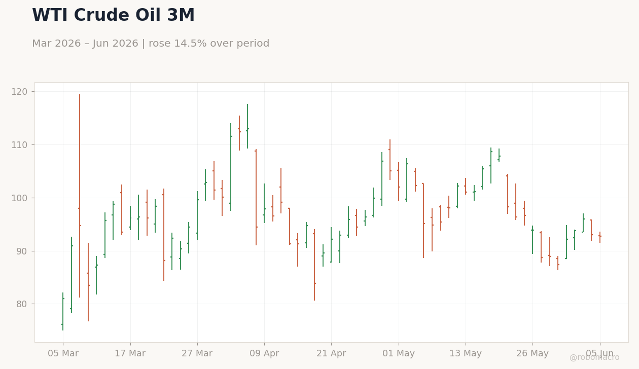 WTI Crude Oil 3M