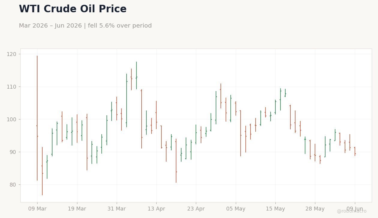 WTI Crude Oil Price