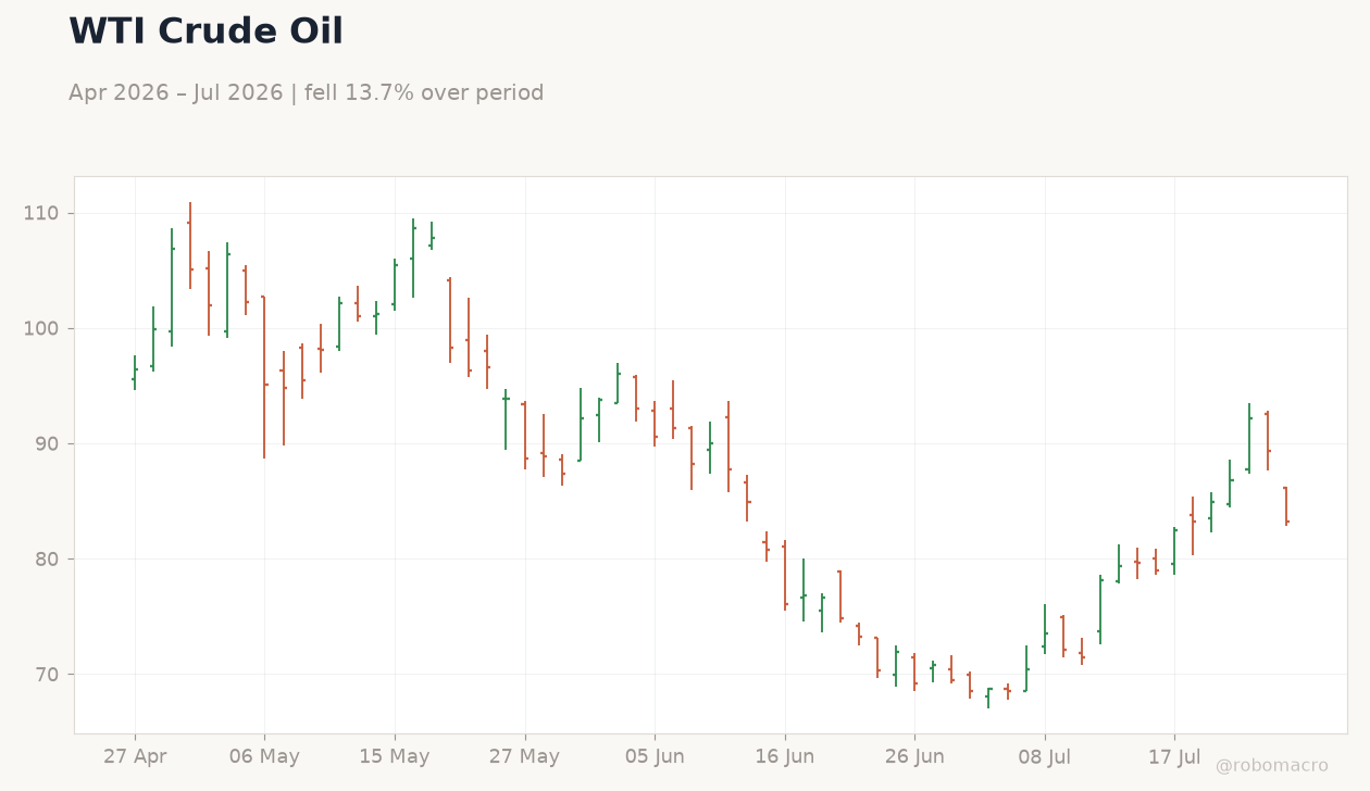 WTI Crude Oil