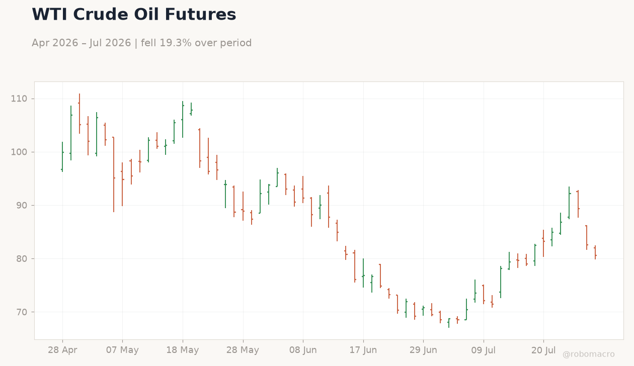 WTI Crude Oil Futures