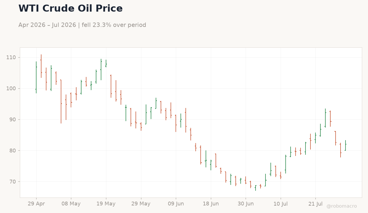 WTI Crude Oil Price