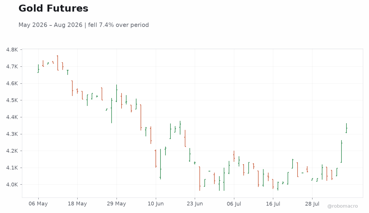 Gold Futures