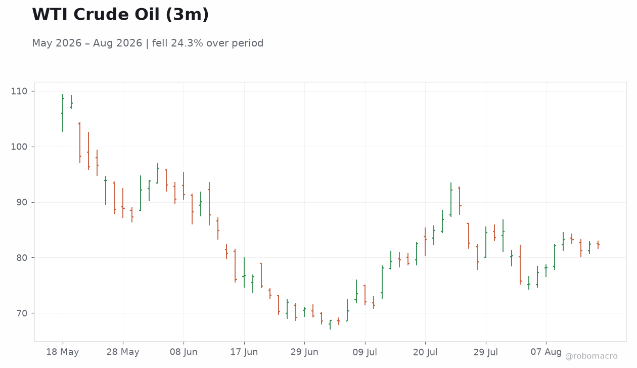 WTI Crude Oil (3m)