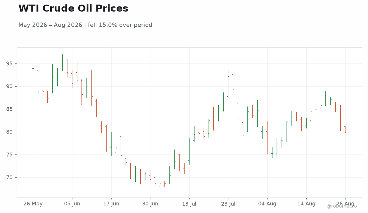 WTI Crude Oil Prices