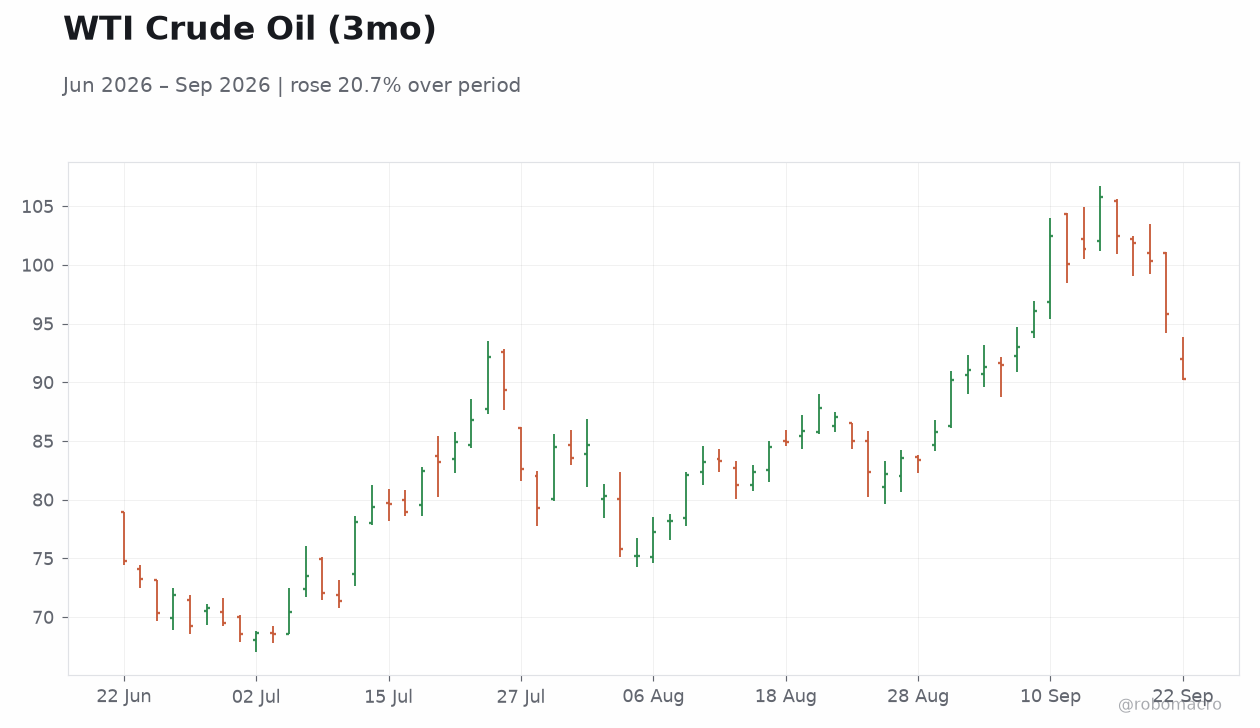 WTI Crude Oil (3mo)
