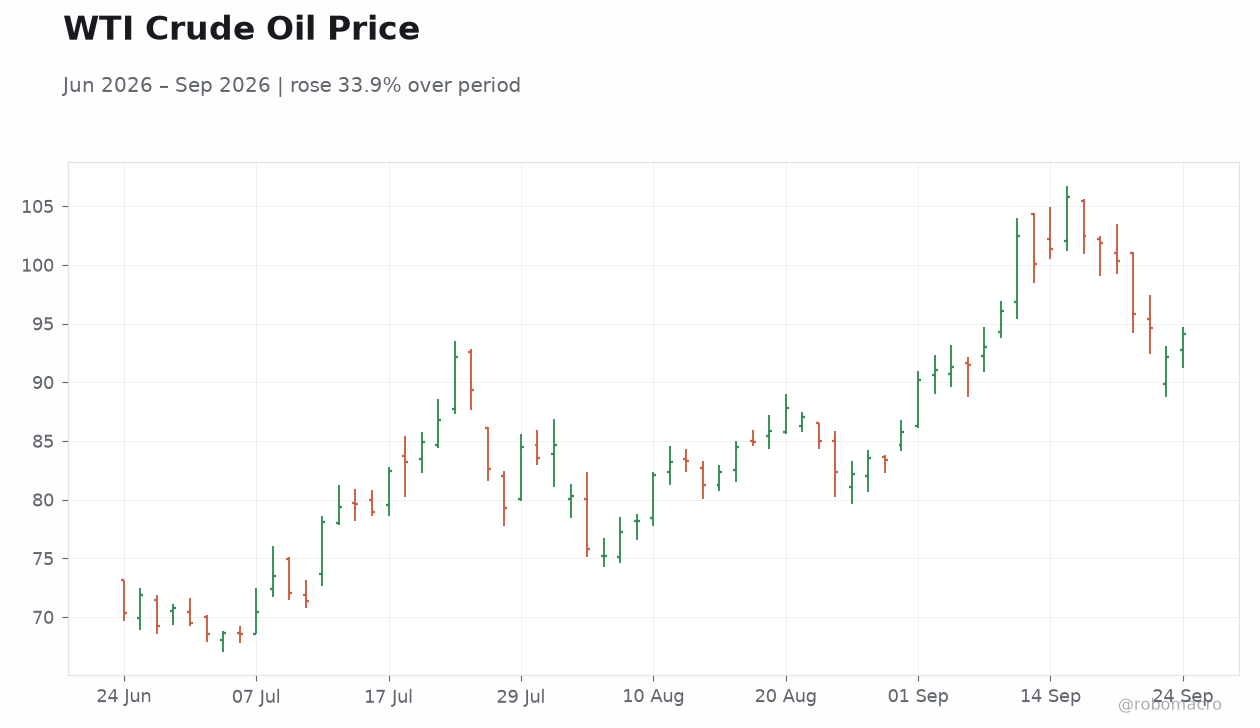 WTI Crude Oil Price