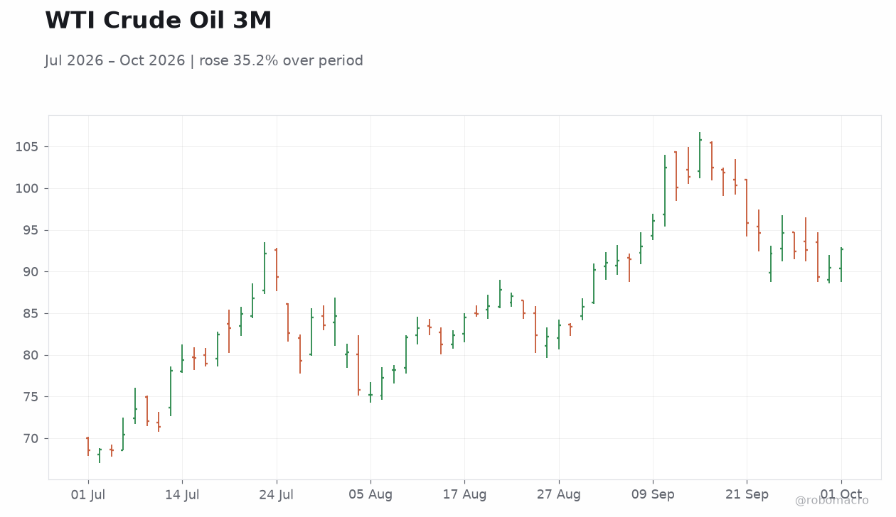 WTI Crude Oil 3M