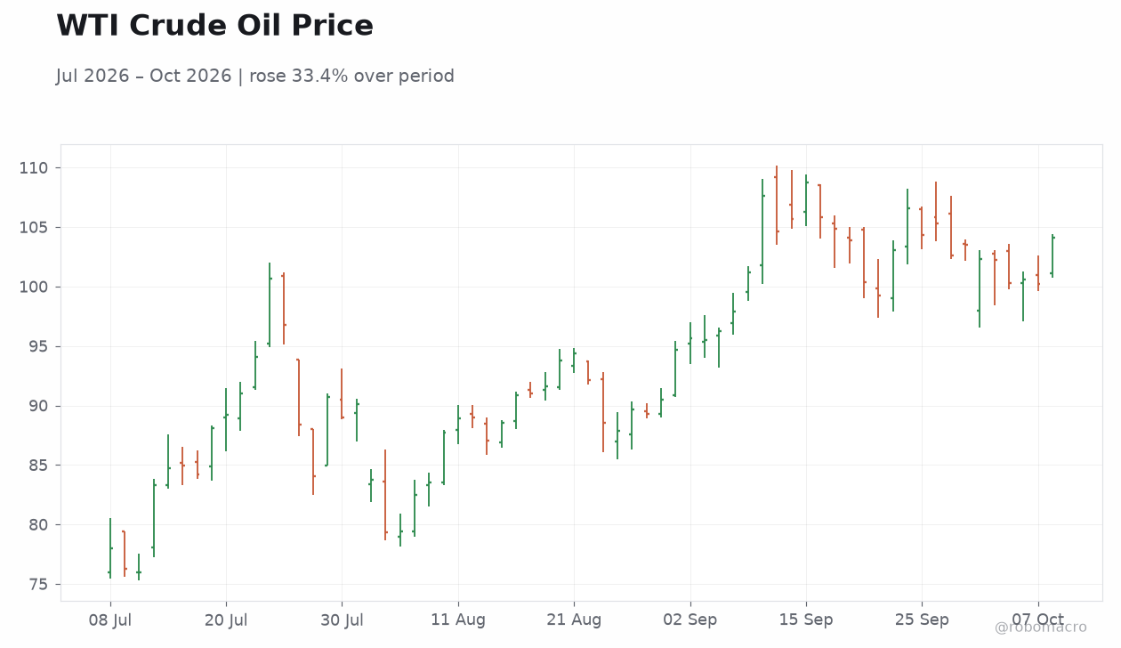 WTI Crude Oil Price