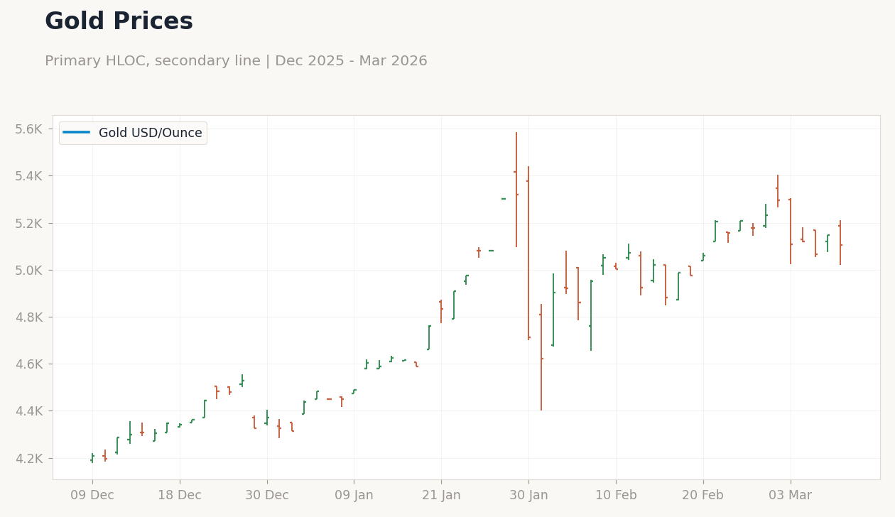 Gold Prices