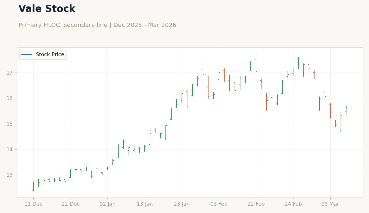 Vale Stock