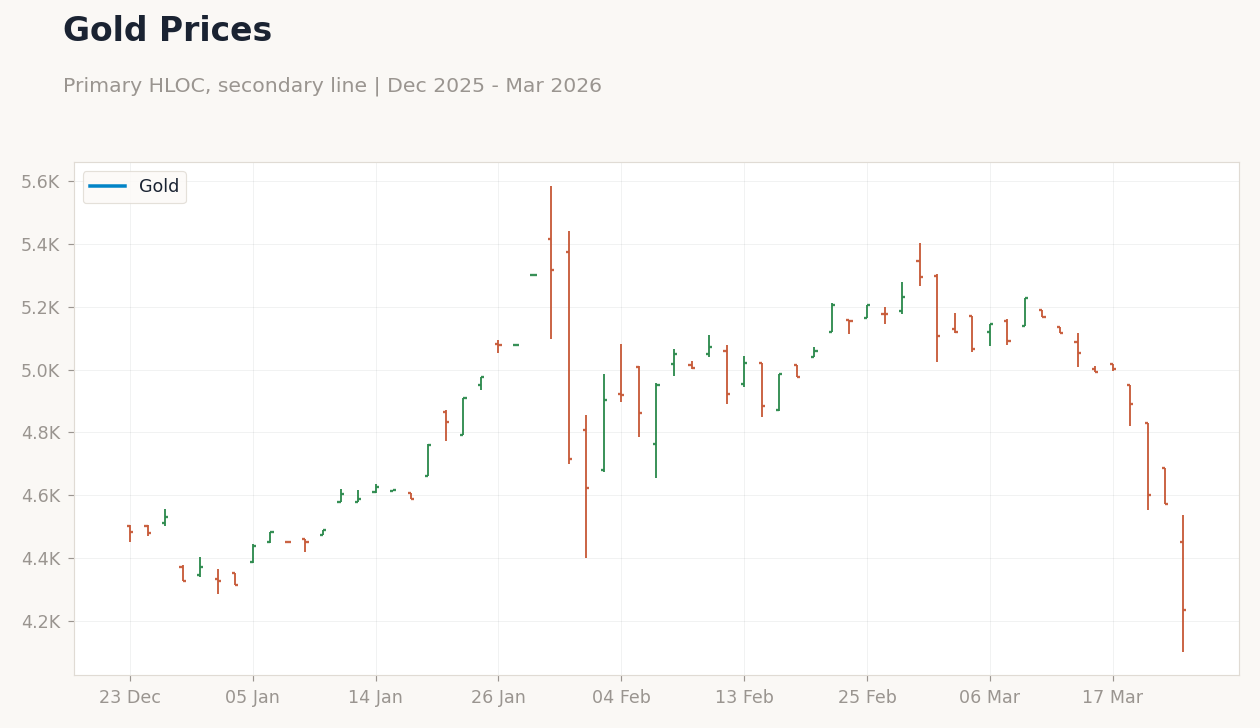 Gold Prices