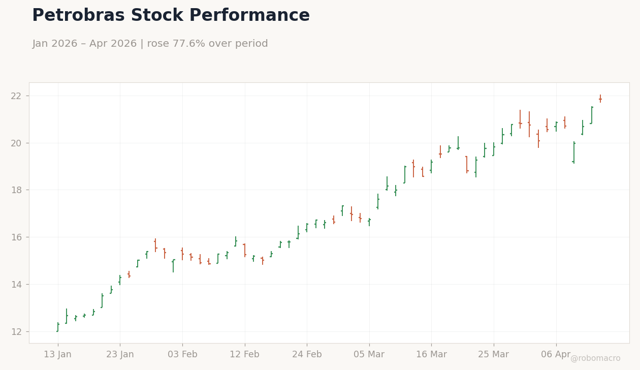 Petrobras Stock Performance