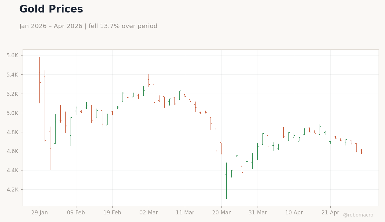 Gold Prices