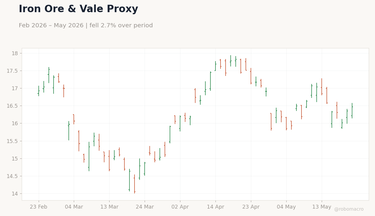 Iron Ore & Vale Proxy