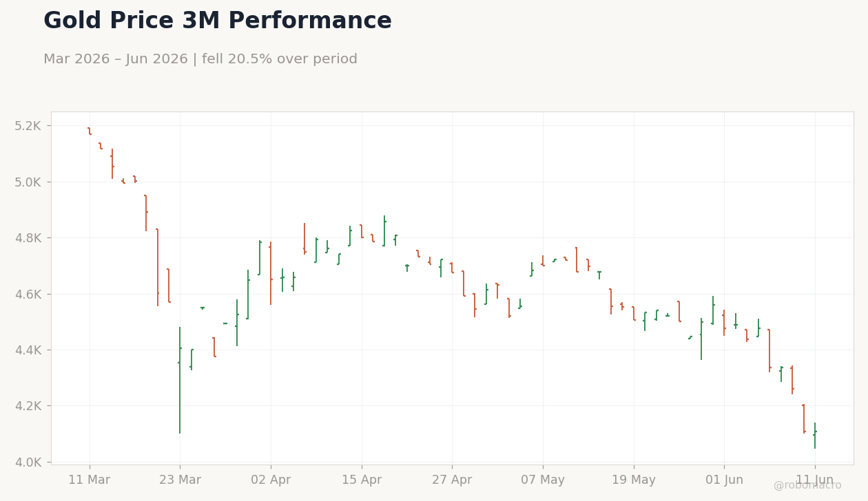 Gold Price 3M Performance