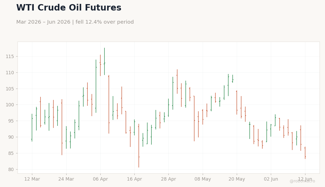 WTI Crude Oil Futures
