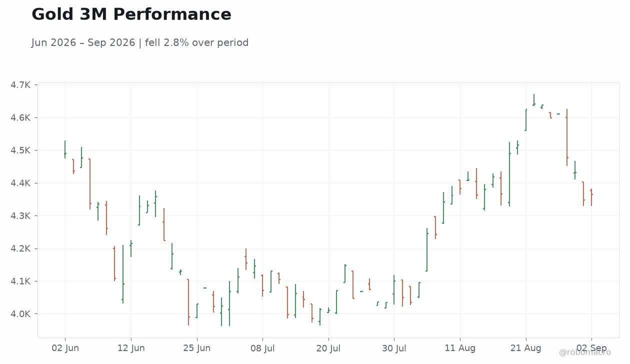 Gold 3M Performance