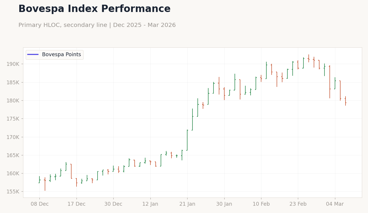 Bovespa Index Performance
