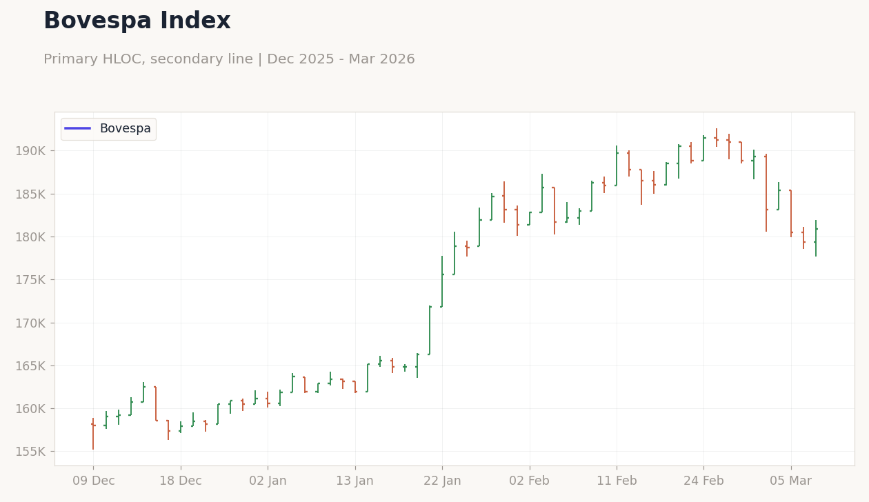 Bovespa Index