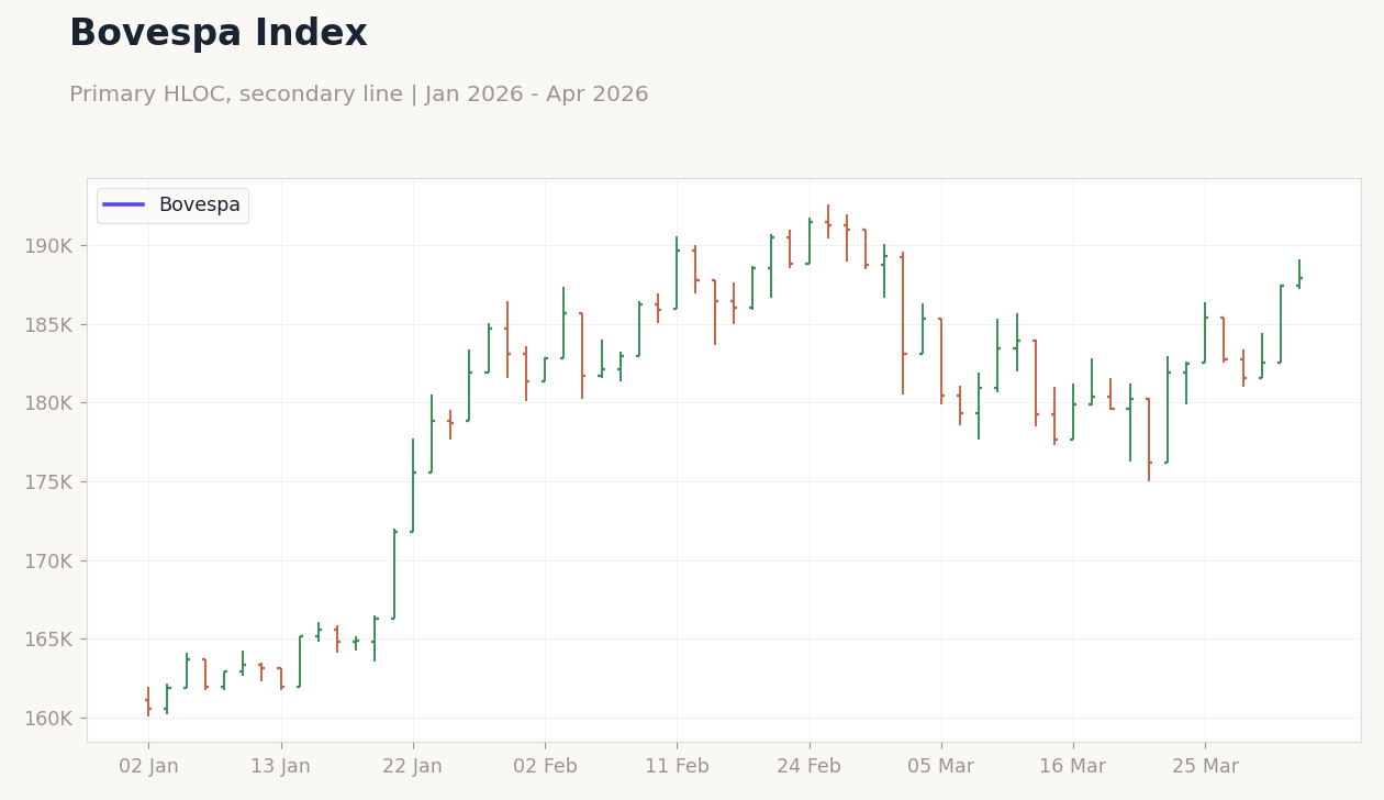 Bovespa Index